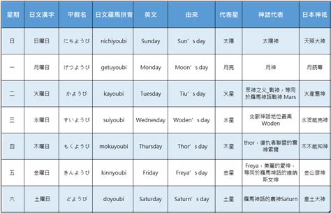 日本 星期一到日|【日本星期對照表】故事由來、記憶法、相關日文單字。